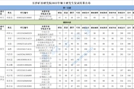 2022年长沙矿冶研究院录取名单