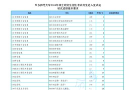 2024年华东师范大学复试分数线