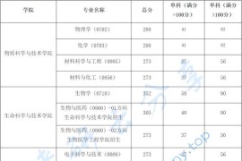 2024年上海科技大学复试分数线