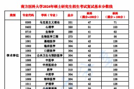 2024年南方医科大学复试分数线