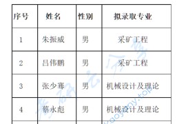 2023年长沙矿山研究院录取名单