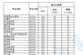 2022年河南财经政法大学复试分数线