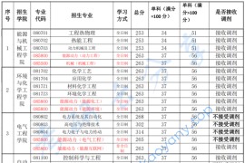 2021年上海电力大学复试分数线