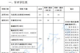 2024年昆明医科大学复试分数线