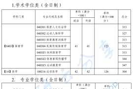 2024年广州体育学院复试分数线