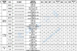 2021年长沙矿冶研究院录取名单