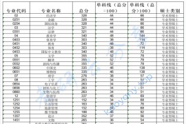 2024年广西民族大学复试分数线