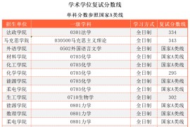 2023年南京工业大学复试名单