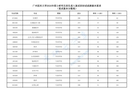 2024年广州医科大学复试分数线