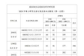 2024年国家体育总局体育科学研究所复试分数线