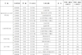 2024年首都经济贸易大学复试分数线