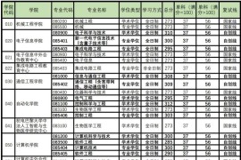 2024年杭州电子科技大学复试分数线