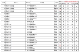 2024年河南师范大学复试分数线