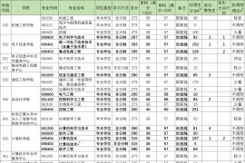 2022年杭州电子科技大学复试分数线