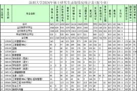 2024年深圳大学录取情况统计表