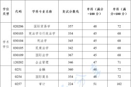 2023年湖南工商大学复试分数线