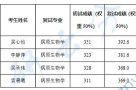 2024年江苏省血吸虫病防治研究所录取名单