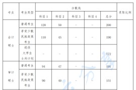 2024年广西财经学院复试分数线