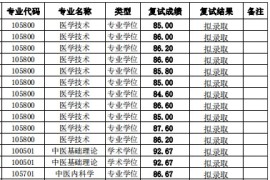 2024年湖北中医药大学录取名单（推免）