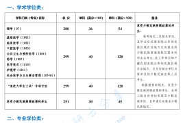 2022年昆明医科大学复试分数线