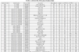 2024年华东理工大学复试分数线