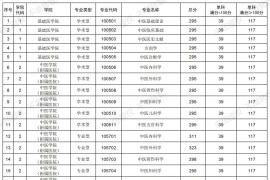 2023年长春中医药大学复试分数线