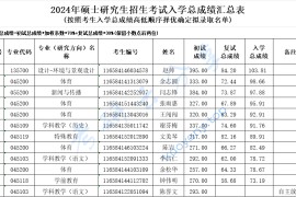 2024年海南师范大学录取名单（一志愿）