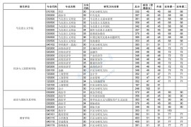 2023年华中师范大学复试分数线