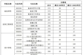 2022年江南大学复试分数线