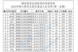 2022年国家体育总局体育科学研究所复试名单