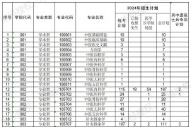 2024年长春中医药大学招生计划