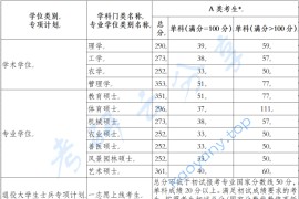 2022年河南科技学院复试分数线