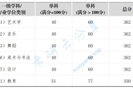 2024年四川音乐学院复试分数线