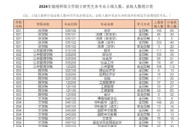 2024年湖南师范大学上线人数、录取人数统计