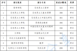 2022年黑龙江大学复试分数线