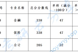 2024年广东金融学院复试分数线