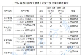 2024年湖北师范大学复试分数线