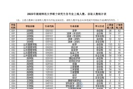 2023年湖南师范大学上线人数、录取人数统计