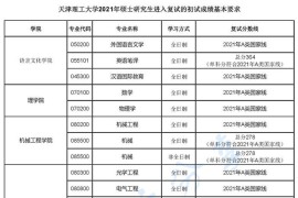 2021年天津理工大学复试分数线