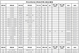 2024年华北水利水电大学复试分数线