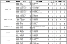 2024年华中师范大学复试分数线