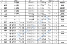 2025年河北中医药大学录取名单（推免）