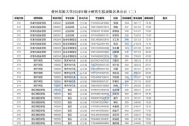 2024年贵州民族大学录取名单