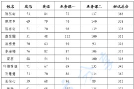 2024年国家海洋环境预报中心复试名单