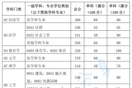 2024年华南理工大学复试分数线