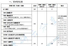 2023年昆明医科大学复试分数线