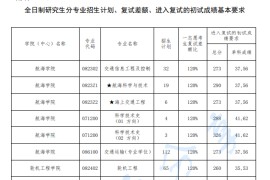 2024年大连海事大学复试分数线