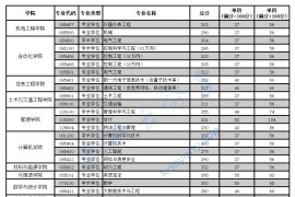 2024年广东工业大学复试分数线