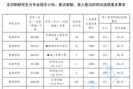 ​2023年大连海事大学复试分数线